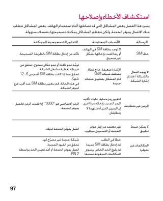 ‫استكشاف األخطاء وإصالحها‬
‫يسرد هذا الفصل بعض المشاكل التي قد تصادفها أثناء استخدام الهاتف. بعض المشاكل تتطلب‬
      ‫منك االتصال بموفر الخدمة، ولكن معظم المشاكل يمكنك تصحيحها بنفسك بسهولة.‬

               ‫التدابير التصحيحية الممكنة‬                 ‫األسباب المحتملة‬                ‫الرسالة‬
                                               ‫ال توجد بطاقة ‪ SIM‬في الهاتف‬
     ‫تأكد من إدخال بطاقة ‪ SIM‬بالطريقة الصحيحة.‬  ‫أو ربما قمت بإدخالها بشكل‬                  ‫خطأ ‪SIM‬‬
                                                               ‫غير صحيح.‬
     ‫توجه نحو نافذة أو نحو مكان مفتوح. تحقق من‬  ‫ّ‬
                  ‫خريطة تغطية مشغل الشبكة.‬           ‫اإلشارة ضعيفة خارج نطاق‬
                                                         ‫منطقة شبكة ‪.GSM‬‬              ‫ال يوجد اتصال‬
     ‫تحقق مما إذا كانت بطاقة ‪ SIM‬أقدم من 6~21‬
                                                                                   ‫بالشبكة / فقدان‬
                                           ‫شهرًا.‬   ‫قام المشغّ ل بتطبيق خدمات‬         ‫إشارة الشبكة‬
 ‫في هذه الحالة، قم بتغيير بطاقة ‪ SIM‬عند أقرب فرع‬                      ‫جديدة‬
                                  ‫لموفر الشبكة.‬

                                                   ‫لتغيير رمز حماية، عليك تأكيد‬
 ‫الرمز الجديد بإدخاله مرة أخرى. الرمز االفتراضي هو 0000. إذا فقدت الرمز، فاتصل‬
                                                                                  ‫الرموز غير متطابقة‬
                                  ‫بموفر الخدمة.‬      ‫إن الرمزين الذين أدخلتهما ال‬
                                                                       ‫يتطابقان.‬


                                                        ‫غير معتمد من قبل موفر‬
                                                               ‫ِ‬                      ‫ال يمكن ضبط‬
                        ‫اتصل بموفر الخدمة لديك.‬
                                      ‫ّ‬
                                                    ‫الخدمة أو التسجيل مطلوب.‬               ‫تطبيق‬

                    ‫شبكة جديدة غير مصرح لها.‬
                           ‫ّ‬                                     ‫خطأ في الطلب‬
                        ‫تحقق من القيود الجديدة.‬        ‫تم إدخال بطاقة ‪ SIM‬جديدة‬       ‫المكالمات غير‬
     ‫اتصل بموفر الخدمة أو أعد تعيين الحد بواسطة‬        ‫تم بلوغ الحد الخاص برسوم‬              ‫متوفرة‬
                                          ‫2 ‪.PIN‬‬    ‫المكالمات المدفوعة مسبقا ً‬




‫79‬
 