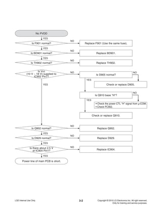 3-2
No PVDD
YES
Is F901 normal? Replace F901 (Use the same fuse).
YES
NO
Is BD901 normal? Replace BD901.
YES
NO
Is TH902 normal? Replace TH902.
YES
YES
NO
Is Vcc
(10 V ~ 18 V) supplied to
IC902 Pin7?
Is D905 normal?
YES
NO
Check or replace D905.
• Check the power CTL "H" signal from μ-COM.
• Check PC902.
Is Q902 normal? Replace Q902.
Check or replace Q910.
YES
NO
Is D929 normal? Replace D929.
YES
NO
Is there about 2.5 V
at IC904 Pin1? Replace IC904.
YES
NO
Is Q910 base "H"?
Power line of main PCB is short.
NO
NO
 