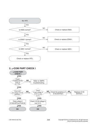 3-4
2. μ-COM PART CHECK I
YES
μ-COM PART
CHECK I
Check
P-SENS CN105
Pin9,10
(3.7 VA).
Check
if input voltage of
IC101 is over
3.7 V.
Check both
end voltage of IC105
(KIA7027).
Refer to SMPS
troubleshooting.
NO
NO
Check voltage of
IC102(LC87Fxxx) Pin59,36.
Check the periphery of
IC105 (KIA7027).
NO Replace IC105
(KIA7027).
NO
Check if IC105 voltage is
over 3.5 V.
OK OK
YES
YES
YES
YES
YES
No VFD
Is D925 normal? Check or replace D925.
YES
YES
NO
Is ZD951 normal?
Is Q951 normal?
Check or replace ZD951.
Check or replace Q951.
YES
YES
NO
NO
Check or replace VFD.
 