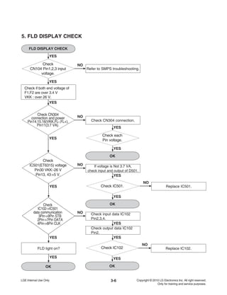 3-6
5. FLD DISPLAY CHECK
FLD DISPLAY CHECK
OK
YES
Check
CN104 Pin1,2,3 input
voltage.
YES
Check if both end voltage of
F1,F2 are over 3.4 V
VKK : over 26 V.
NO
Refer to SMPS troubleshooting.
YES
Check CN304
connection and power
Pin14,15,16(VKK,FL-,FL+),
Pin11(3.7 VA).
YES
OK
NO
Check CN304 connection.
YES
Check each
Pin voltage.
YES
Check
IC501(ET6315) voltage
Pin30 VKK:-26 V
Pin13, 43:+5 V.
YES
Check
IC102->IC501
data communication
3Pin->9Pin STB
2Pin->7Pin DATA
4Pin->8Pin CLK
FLD light on?
OK
NO If voltage is Not 3.7 VA,
check input and output of D501.
YES
Check IC501.
YES
NO
Replace IC501.
NO Check input data IC102
Pin2,3,4.
YES
OK
Check IC102
YES
NO
Replace IC102.
Check output data IC102
Pin2.
YESYES
YES
 