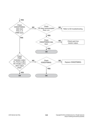 3-8
OK
Check
IC602(PS9850)
data input
Pin4, 5, 6
PWM wave.
NO
Refer to CD troubleshooting.
Check
CD Assy communication
Pin4, 5, 6.
OK
NO
NO Check each line
resistor output.
Check
IC602(PS9850) data
input.
Check
PWM
modulator output
FL: Pin31(+),30(-)
FR: Pin28(+),27(-)
other output
check.
NO
Replace IC602(PS9850).
Check
IC602(PS9850).
NO
OK
YES
YES
YES
YES
YES
YES
 