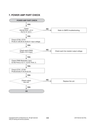 3-9
7. POWER AMP PART CHECK
POWER AMP PART CHECK
Refer to SMPS troubleshooting.
NOCheck
CN105 Pin2: +12 V
Pin13,15: 29 V.
YES
YES
Check IC700, IC701
Pin30,31,38,39,42,43,50,51 input voltage.
YES
Check each line resistor output voltage.
NOCheck each IC603
Pin64:+12 V input.
Check IC701, IC702
Pin28,29,36,37,43,44,52,53.
Replace the coil.
NOCheck output
line coil.
Check PWM Modulator input
IC700 Pin4,5,10,11 / IC701 Pin4, 5.
YES
YES
YES
YES
OK
 