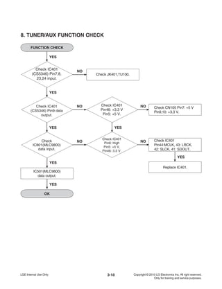 3-10
8. TUNER/AUX FUNCTION CHECK
FUNCTION CHECK
Check JK401,TU100.
NO
YES
Check IC401
(CS5346) Pin7,8,
23,24 input.
YES
YES
Check IC401
(CS5346) Pin9 data
output.
YES
Check IC401
Pin46: +3.3 V
Pin5: +5 V.
Check CN105 Pin7: +5 V
Pin9,10: +3.3 V.
NONO
Check
IC801(MLC9800)
data input.
YES
YES
Check IC401
Pin6: High
Pin5: +5 V,
Pin46: 3.3 V.
Check IC401
Pin44:MCLK, 43: LRCK,
42: SLCK, 41: SDOUT.
NONO
Replace IC401.
IC501(MLC9800)
data output.
OK
YES
 