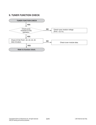 3-11
9. TUNER FUNCTION CHECK
TUNER FUNCTION CHECK
Check tuner module voltage
(Pin4: +3.3 V).
NOCheck tuner
module(TU100)
operation.
YES
YES
Check IC102 Pin21, 22, 23, 24, 25
data in/output. Check tuner module data.
NO
YES
Refer to function check.
 