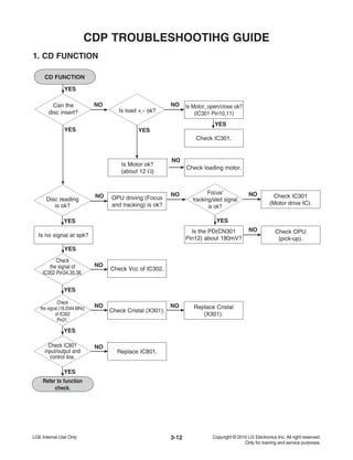 3-12
CDP TROUBLESHOOTIHG GUIDE
CD FUNCTION
YES
Can the
disc insert?
NO Is Motor_open/close ok?
(IC301 Pin10,11)
NO
Refer to function
check.
YES
Disc reading
is ok?
Is no signal at spk?
YES
Is Motor ok?
(about 12 Ω)
Is load +,- ok?
YES
Check
the signal of
IC302 Pin34,35,36.
NO
YES
Check
the signal (16.0344 MHz)
of IC302
Pin31.
NO
YES
Check IC801
input/output and
control line.
NO
YES
YES
Check loading motor.
NO
OPU driving (Focus
and tracking) is ok?
NO
Focus/
tracking/sled signal
is ok?
NO Check IC301
(Motor drive IC).
NO
Is the PD(CN301
Pin12) about 180mV?
YES
Check Vcc of IC302.
Check Cristal (X301).
NO Replace Cristal
(X301).
Replace IC801.
Check IC301.
YES
1. CD FUNCTION
Check OPU
(pick-up).
NO
 