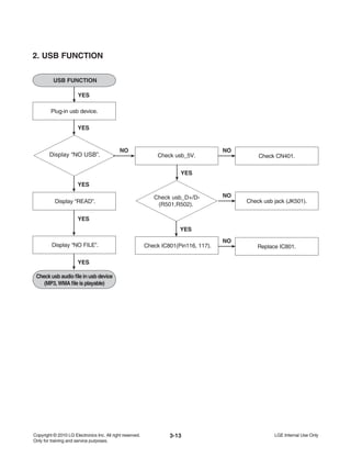 3-13
USB FUNCTION
Check usb_5V.Display “NO USB”.
YES
YES
Check usb_D+/D-
(R501,R502).
YES
Plug-in usb device.
Check CN401.
NONO
YES
Display “READ”.
YES
Display “NO FILE”.
YES
Check usb jack (JK501).
NO
Replace IC801.
NO
Check IC801(Pin116, 117).
Check usb audio ﬁle in usb device
(MP3, WMA ﬁle is playable)
YES
2. USB FUNCTION
 