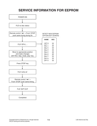 1-5
SERVICE INFORMATION FOR EEPROM
POWER ON
FLD no disc status
Remote control ‘ ’ + Front ‘STOP’
push same timing during 5s
FLD ‘OP-0….
Move to appropriate position
and make changes
with Rmc ‘skip, mode, play’ key.
Press STOP key
FLD ‘write ok’
Remote control ‘ ’ +
Front ‘STOP’ push same timing
FLD ‘E2P CLR’
Completed
NAME
OPT 0
OPT 1
OPT 2
OPT 3
OPT 4
OPT 5
OPT 6
OPT 7
OPT 8
OPT 9
DETECT NEW EEPROM
(OPTION EDIT SCREEN)
HEX
05
00
00
00
00
68
80
05
50
00
 