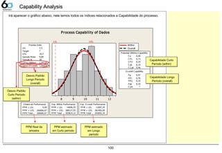 100
Capability AnalysisCapability Analysis
Irá aparecer o gráfico abaixo, nele temos todos os índices relacionados a Capabilidade do processo.
12111098
LSL USL
Process Data
Sample N 30
StDev (Within) 1,09725
StDev (O v erall) 1,05414
LSL 7,5
Target *
USL 10,5
Sample Mean 9,89
Potential (Within) C apability
C C pk 0,46
O v erall C apability
Pp 0,47
PPL 0,76
PPU 0,19
Ppk
C p
0,19
C pm *
0,46
C PL 0,73
C PU 0,19
C pk 0,19
O bserv ed Performance
PPM < LSL 0,00
PPM > USL 266666,67
PPM Total 266666,67
Exp. Within Performance
PPM < LSL 14696,59
PPM > USL 289127,55
PPM Total 303824,15
Exp. O v erall Performance
PPM < LSL 11687,24
PPM > USL 281405,09
PPM Total 293092,34
Within
Overall
Process Capability of Dados
Capabilidade Curto
Período (within)
Capabilidade Curto
Período (within)
Capabilidade Longo
Período (overall)
Capabilidade Longo
Período (overall)
Desvio Padrão
Longo Período
(overall)
Desvio Padrão
Longo Período
(overall)
Desvio Padrão
Curto Período
(within)
Desvio Padrão
Curto Período
(within)
PPM Real da
amostra
PPM Real da
amostra
PPM estimado
em Curto período
PPM estimado
em Curto período
PPM estimado
em Longo
período
PPM estimado
em Longo
período
 