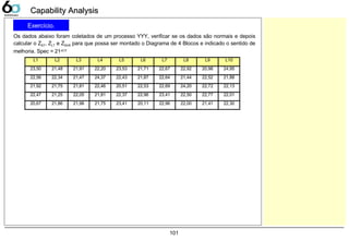 101
Capability AnalysisCapability Analysis
Os dados abaixo foram coletados de um processo YYY, verificar se os dados são normais e depois
calcular o ZST, ZLT e ZShift para que possa ser montado o Diagrama de 4 Blocos e indicado o sentido de
melhoria. Spec = 21±2,5
L1 L2 L3 L4 L5 L6 L7 L8 L9 L10
23,50 21,48 21,91 22,20 23,53 21,71 22,67 22,92 20,98 24,95
22,56 22,34 21,47 24,37 22,43 21,87 22,64 21,44 22,52 21,88
21,92 21,75 21,81 22,46 20,51 22,53 22,69 24,20 22,72 22,13
22,47 21,25 22,05 21,81 22,37 22,96 23,41 22,50 22,77 22,01
20,67 21,86 21,98 21,75 23,41 20,11 22,96 22,00 21,41 22,30
Exercício.
 