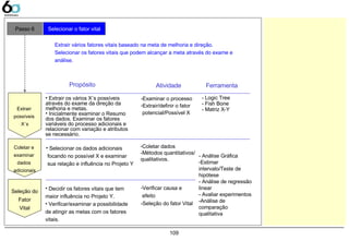 109
• Extrair os vários X´s possíveis
através do exame da direção da
melhoria e metas.
• Inicialmente examinar o Resumo
dos dados. Examinar os fatores
variáveis do processo adicionais e
relacionar com variação e atributos
se necessário.
-Examinar o processo
-Extrair/definir o fator
potencial/Possível X
- Logic Tree
- Fish Bone
- Matriz X-YExtrair
possíveis
X´s
Atividade Ferramenta
Passo 6 Selecionar o fator vital
Extrair vários fatores vitais baseado na meta de melhoria e direção.
Selecionar os fatores vitais que podem alcançar a meta através do exame e
análise.
Propósito
• Selecionar os dados adicionais
focando no possível X e examinar
sua relação e influência no Projeto Y
-Coletar dados
-Métodos quantitativos/
qualitativos.
Coletar e
examinar
dados
adicionais
• Decidir os fatores vitais que tem
maior influência no Projeto Y.
• Verificar/examinar a possibilidade
de atingir as metas com os fatores
vitais.
-Verificar causa e
efeito
-Seleção do fator Vital
Seleção do
Fator
Vital
- Análise Gráfica
-Estimar
intervalo/Teste de
hipótese
- Análise de regressão
linear
- Avaliar experimentos
-Análise de
comparação
qualitativa
 