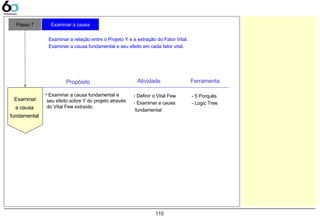 110
• Examinar a causa fundamental e
seu efeito sobre Y do projeto através
do Vital Few extraído.
- Definir o Vital Few
- Examinar a causa
fundamental
- 5 Porquês
- Logic Tree
Examinar
a causa
fundamental
Atividade Ferramenta
Passo 7 Examinar a causa
Examinar a relação entre o Projeto Y e a extração do Fator Vital.
Examinar a causa fundamental e seu efeito em cada fator vital.
Propósito
 