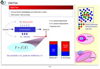 111
Vital Few
- Poucos fatores Controláveis que influenciam a saída.
- Deve existir o fator principal.
Fatores potenciais
Fatores possíveis
Vital Few
VF
Potential
Possible
VF
Potential
Possible
VF
Potential
PossibleVF
Potential
PossibleVF
Potential
Possible
Process/SystemEntrada Saída (Y)
X’s : Vital Few
X’s : Muitas causas
Y é a variável dependente.
X é a variável independente.
Y depende de X.
Se controlar o X, pode-se melhorar o Y.
Trivially
Many
Vital
Few
Efeitos de Y N° de Causas
Vital FewVital Few
( )XfY =
 