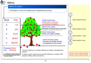 12
Métrica Six Sigma
- Nível Sigma é o índice de avaliação para a capabilidade do processo
Colher frutas verdes
Definição correta/processo otimizado
Colher frutas baixas
Avaliar com gráfico simples
Colher as frutas caídas
Processo de decisão através
de experiência e bom senso
Colher frutas doces
Desenvolver o processo
considerando resultado
• Nível de σ(Sigma)- é a medida estatística que reflete a capabilidade do
processo.
• O Sigma medido é determinado pelo DPU (Defeito por unidade), PPM
(parte por milhão), falha e taxa de erro.
Nível
6
5
4
3
2
PPM
3.4
233
6,210
66,807
308,537
Processo Defeito
Cap. Mudança
( Hipótese de longo período
com deslocamento de 1,5σ,
processo estável.)
6
5
4
3
2
Melhora defeitos 5 vezes
Melhora defeitos 11 vezes
Melhora defeitos 25 vezes
Melhora defeitos 68 vezes
Quanto mais o nível de Sigma
diminui, mais o PPM aumenta.
MétricaMétrica
 