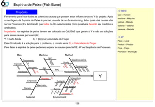 126
Espinha de Peixe (Fish Bone)Espinha de Peixe (Fish Bone)
Propósito
Ferramenta para listar todas as potencias causas que possam estar influenciando no Y do projeto. Após
a montagem da Espinha de Peixe é preciso, através de um brainstorming, listar quais das causas vão
ser os Possíveis X’s, lembrando que todos os X’s selecionados como possíveis deverão ser medidos e
analisados.
Importante: na espinha de peixe devem ser colocado as CAUSAS que geram o Y e não as soluções
para essas causas, por exemplo:
Y = Curto Solda X1 = Diminuir velocidade do Finger
Esse X indicado é a solução para o problema, o correto seria: X1 = Velocidade do Finger
Para fazer a espinha de peixe podemos separar as causas pelo 5M1E, 4P ou Seqüência do Processo.
 5M1E
Man – Homem
Machine – Máquina
Method – Método
Material – Material
Measure – Medida
 4P
Place – Local
Product – Produto
Price – Preço
Promotion - Promoção
YY
Man Machine Method
Material Environment
Treinamento
Inspeção
Habilidade
Manuseio
5S
Visual
Pulseira
DDC
Jigs
APC
Processo
Manual
Antigas
Ajuste
Seqüência Linha
Monitoramento
Automático
Manual Revezamento
LinhaA
LinhaB
LinhaC
Temperatura
Ambiente
Solda
Pre-heater
Elet. Estática
Esteira
Carrinho
Umidade
Oxidação
Turnos
Pinos
Cabos
1º
2º
3º
Obsoleto
Empenado
Manchado
Riscado
X1
X2
X3
X4
X5
 