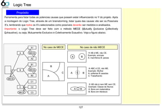 127
Logic TreeLogic Tree
Propósito
Ferramenta para listar todas as potencias causas que possam estar influenciando no Y do projeto. Após
a montagem do Logic Tree, através de um brainstorming, listar quais das causas vão ser os Possíveis
X’s, lembrando que todos os X’s selecionados como possíveis deverão ser medidos e analisados.
Importante: o Logic Tree deve ser feito com o método MECEMECE (Mutually Exclusive Collectively
Exhaustive), ou seja, Mutuamente Exclusivo e Coletivamente Exaustivo. Veja a figura abaixo.
No caso de MECE No caso de não MECE
A B
A B
A B
B
A
C
 AB é ME, não CE.
Exemplo: animais
A: mamíferos B: peixes
 ABC é CE, não ME.
Exemplo: Mulher
A: solteiras B casadas
C: Trabalhando
 AB não é nem ME nem CE.
Exemplo: Classe de Alunos
A: Bons em matemática
B: Bons em literatura
A1
MECE
A2
B1
MECE
B2
C1
C2
C3
A
B
C
MECE
MECE
C
 