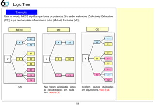 128
Logic TreeLogic Tree
Exemplo:
Usar o método MECE significa que todos os potencias X’s serão analisados (Collectively Exhaustive
(CE)) e que nenhum deles influenciará o outro (Mutually Exclusive (ME))
A1
A2
B1
B3
C1
C2
C3
A
B
C
Y
MECEMECE
B2
A1
B1
C1
A
B
C
Y
MEME
A1
B1
B1
B2
C1
A1
C2
A
B
C
Y
CECE
C1
OK Não foram analisadas todas
as possibilidades em cada
item. Não é CE
Existem causas duplicadas
em alguns itens. Não é ME
 