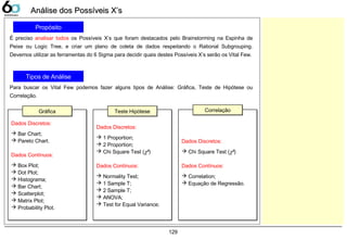 129
Dados Discretos:
 Bar Chart;
 Pareto Chart.
Dados Contínuos:
 Box Plot;
 Dot Plot;
 Histograma;
 Bar Chart;
 Scatterplot;
 Matrix Plot;
 Probability Plot.
Dados Discretos:
 Bar Chart;
 Pareto Chart.
Dados Contínuos:
 Box Plot;
 Dot Plot;
 Histograma;
 Bar Chart;
 Scatterplot;
 Matrix Plot;
 Probability Plot.
Dados Discretos:
 1 Proportion;
 2 Proportion;
 Chi Square Test (χ²)
Dados Contínuos:
 Normality Test;
 1 Sample T;
 2 Sample T;
 ANOVA;
 Test for Equal Variance;
Dados Discretos:
 1 Proportion;
 2 Proportion;
 Chi Square Test (χ²)
Dados Contínuos:
 Normality Test;
 1 Sample T;
 2 Sample T;
 ANOVA;
 Test for Equal Variance;
Dados Discretos:
 Chi Square Test (χ²)
Dados Contínuos:
 Correlation;
 Equação de Regressão.
Dados Discretos:
 Chi Square Test (χ²)
Dados Contínuos:
 Correlation;
 Equação de Regressão.
Análise dos Possíveis X’sAnálise dos Possíveis X’s
Propósito
É preciso analisar todos os Possíveis X’s que foram destacados pelo Brainstorming na Espinha de
Peixe ou Logic Tree, e criar um plano de coleta de dados respeitando o Rational Subgrouping.
Devemos utilizar as ferramentas do 6 Sigma para decidir quais destes Possíveis X’s serão os Vital Few.
Tipos de Análise
Para buscar os Vital Few podemos fazer alguns tipos de Análise: Gráfica, Teste de Hipótese ou
Correlação.
GráficaGráfica Teste HipóteseTeste Hipótese CorrelaçãoCorrelação
 