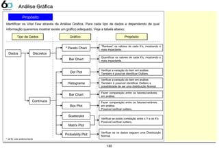 130
Análise GráficaAnálise Gráfica
Propósito
Identificar os Vital Few através da Análise Gráfica. Para cada tipo de dados e dependendo de qual
informação queremos mostrar existe um gráfico adequado. Veja a tabela abaixo:
Dados Discretos
Contínuos
* Pareto Chart
Bar Chart
Tipo de DadosTipo de Dados GráficoGráfico PropósitoPropósito
“Rankear” os valores de cada X’s, mostrando o
mais impactante.
Quantificar os valores de cada X’s, mostrando o
mais impactante.
Dot Plot
Histograma
Bar Chart
Box Plot
Scatterplot
Matrix Plot
Probability Plot
Verificar a variação do item em análise.
Também é possível identificar Outliers.
Verificar a variação do item em análise.
Também é possível identificar Outliers e
possibilidade de ser uma distribuição Normal.
Fazer comparação entre os fatores/variáveis
em análise.
Fazer comparação entre os fatores/variáveis
em análise.
Possível verificar outliers.
Verificar se existe correlação entre o Y e os X’s
Possível verificar outliers.
Verificar se os dados seguem uma Distribuição
Normal.
* Já foi visto anteriormente
 