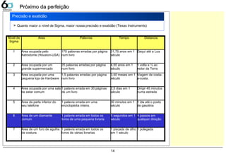 14
Próximo da perfeiçãoPróximo da perfeição
Nível de
Sigma
Área Palavras Tempo Distancia
1 Área ocupada pelo
Astrodome (Houston-USA)
170 palavras erradas por página
num livro
31,75 anos em 1
século
Daqui até a Lua
2 Área ocupada por um
grande supermercado
25 palavras erradas por página
num livro
4,50 anos em 1
século
1 volta e ½ ao
redor da Terra
3 Área ocupada por uma
pequena loja de Hardware
1,5 palavras erradas por página
num livro
3,50 meses em 1
século
Viagem de costa-
a-costa.
4 Área ocupada por uma sala
de estar comum
1 palavra errada em 30 páginas
de um livro
2,5 dias em 1
século
Dirigir 45 minutos
numa estrada
5 Área da parte inferior do
seu telefone
1 palavra errada em uma
enciclopédia inteira.
30 minutos em 1
século
1 ida até o posto
de gasolina
6 Área de um diamante
comum
1 palavra errada em todos os
livros de uma pequena livraria
6 segundos em 1
século
4 passos em
qualquer direção
7 Área de um furo de agulha
de costura.
1 palavra errada em todos os
livros de várias livrarias
1 piscada de olho
em 1 século
1 polegada
 Quanto maior o nível de Sigma, maior nossa precisão e exatidão (Texas Instruments)
Precisão e exatidão
 