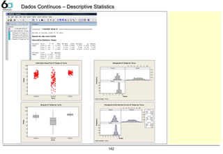 142
Dados Contínuos – Descriptive StatisticsDados Contínuos – Descriptive Statistics
Turno
Tempo
Turno CTurno BTurno A
77
77
7
7
7
7
7
7
7
Boxplot of Tempo by Turno
Turno
Tempo
Turno CTurno BTurno A
77
77
7
7
7
7
7
7
7
Individual Value Plot of Tempo vs Turno
Tempo
Frequency
77777777
77
77
77
77
7
77777777
77
77
77
77
7
Turno A Turno B
Turno C
Turno A
7,777
StDev 7,777
N 777
Turno C
Mean 7,777
StDev 7,7777
Mean
N 777
7,777
StDev 7,7777
N 777
Turno B
Mean
Histogram (with Normal Curve) of Tempo by Turno
Panel variable: Turno
TempoFrequency
77777777
77
77
77
77
7
77777777
77
77
77
77
7
Turno A Turno B
Turno C
Histogram of Tempo by Turno
Panel variable: Turno
 