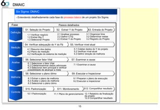 15
Six Sigma: DMAIC
- Entendendo detalhadamente cada fase do processo básico de um projeto Six Sigma.
Fase Passos detalhados
S3. Entrada do ProjetoS3. Entrada do ProjetoS2. Extrair Y do ProjetoS2. Extrair Y do ProjetoS1. Seleção do ProjetoS1. Seleção do Projeto
1.1 Verificar negócio
1.2 Extrair Big Y
1.3 Selecionar Projeto
2.1 Analisar processo
2.2 Definir CTQ
2.3 Extrair Y do Projeto
3.1 Organizar time
3.2 Determinar metas
3.2 Registro do Projeto
S5. Verificar nível atualS5. Verificar nível atualS4. Verificar adequação do Y do PjtS4. Verificar adequação do Y do Pjt
4.1 Resumo dos dados
4.2 Plano de medição
4.2 Verificação do sistema de medição
5.1 Coletar dados do Y do projeto
5.2 Verificar nível atual
5.3 Definir direção de melhoria
10.1 Padronização 11.1 Plano de gerenciamento 12.1 Relatório de finalização
de projeto
12.2 Compartilhar resultado
7.1 Examinar a causa
S7. Examinar a causaS7. Examinar a causaS6. Selecionar fator VitalS6. Selecionar fator Vital
8.1 Extrair o plano de melhoria
8.2 Avaliar o plano de melhoria
8.3 Selecionar o plano ótimo
9.1 Preparar o plano de execução
9.2 Executar e inspecionar
S9. Executar e InspecionarS9. Executar e InspecionarS8. Selecionar o plano ótimoS8. Selecionar o plano ótimo
S12. Compartilhar resultadoS12. Compartilhar resultadoS11. MonitoramentoS11. MonitoramentoS10. PadronizaçãoS10. Padronização
6.1 Selecionar o fator Vital
6.2 Coletar/examinar dados adicionais
6.3 Selecionar item principal e verificar
possibilidade de alcançar a meta
Definição
Medição
Analise
Melhoria
Controle
DMAICDMAIC
 