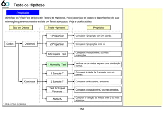 153
Propósito
Identificar os Vital Few através de Testes de Hipótese. Para cada tipo de dados e dependendo de qual
informação queremos mostrar existe um Teste adequado. Veja a tabela abaixo:
Dados Discretos
Contínuos
1 Proportion
2 Proportion
Tipo de DadosTipo de Dados Teste HipóteseTeste Hipótese PropósitoPropósito
Comparar 1 proporção com um padrão.
Comparar 2 proporções entre si.
Chi Square Test
* Normality Test
1 Sample T
2 Sample T
Test for Equal
Variance
ANOVA
Comparar a relação entre 2 ou mais
proporções
Verificar se os dados seguem uma distribuição
normal.
Comparar a média de 1 amostra com um
padrão.
Comparar a média entre 2 amostras
Comparar a variação entre 2 ou mais amostras.
* Não é um Teste de Hipótese
Teste de HipóteseTeste de Hipótese
Comprar a variação da média entre 2 ou mais
amostras
 