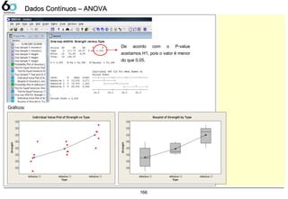 166
Dados Contínuos – ANOVADados Contínuos – ANOVA
De acordo com o P-value
aceitamos H1, pois o valor é menor
do que 0,05.
Type
Strength
Adhesive 7Adhesive 7Adhesive 7
77
77
77
77
77
77
77
77
Individual Value Plot of Strength vs Type
Type
Strength
Adhesive 7Adhesive 7Adhesive 7
77
77
77
77
77
77
77
77
Boxplot of Strength by Type
Gráficos:
 