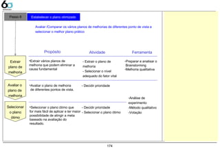 174
Passo 8 Estabelecer o plano otimizado
Avaliar /Comparar os vários planos de melhorias de diferentes ponto de vista e
selecionar o melhor plano prático
•Extrair vários planos de
melhoria que podem eliminar a
causa fundamental
- Extrair o plano de
melhoria
- Selecionar o nível
adequado do fator vital
-Preparar e analisar o
Brainstorming
-Melhoria qualitativa
Extrair
plano de
melhoria
•Avaliar o plano de melhoria
de diferentes pontos de vista.
- Decidir prioridadeAvaliar o
plano de
melhoria
Atividade Ferramenta
•Selecionar o plano ótimo que
for mais fácil de aplicar e ter maior
possibilidade de atingir a meta
baseado na avaliação do
resultado.
- Decidir prioridade
- Selecionar o plano ótimo
Selecionar
o plano
ótimo
Propósito
-Análise de
experimento
-Método qualitativo
-Votação
 