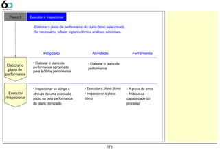 175
• Elaborar o plano de
performance apropriado
para a ótima performance
• Inspecionar se atinge a
através de uma execução
piloto ou pela performance
do plano otimizado.
- Elaborar o plano de
performance
- Executar o plano ótimo
- Inspecionar o plano
ótimo
Elaborar o
plano de
performance
Executar
/Inspecionar
- A prova de erros
- Análise da
capabilidade do
processo
Atividade Ferramenta
Passo 9 Executar e inspecionar
-Elaborar o plano de performance do plano ótimo selecionado.
-Se necessário, refazer o plano ótimo e análises adicionais.
Propósito
 