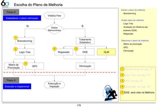 178
Extrair o plano de melhoria:
-Brainstorming
Avaliar plano de melhoria:
-Logic Tree
-Avaliação da Influência das
variáveis (DOE)
-Regressão
Selecionar o plano de melhoria:
-Matriz de priorização
-QFD
-Otimização
Vital(is) Few
Dados
Mensuráveis
Brainstorming
Logic Tree
Matriz de
Priorização
Tratamento
Estatístico
Regressão DOE GLM
QFD
SN
Execução e
Inspeção
Passo 8
Estabelecer o plano otimizado
Passo 9
Executar e inspecionar
Otimização
1
2
3
4 5
Brainstorming: ver pág. 47
Logic Tree: ver pág. 127
QFD: ver pág. 60
Regressão: ver pág. 167
DOE: será visto na Melhoria
1
2
3
4
5
Escolha do Plano de MelhoriaEscolha do Plano de Melhoria
 