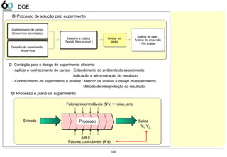 180
◎ Processo de solução pelo experimento
◎ Condição para o design do experimento eficiente
- Aplicar o conhecimento de campo : Entendimento do ambiente do experimento
Aplicação e administração do resultado
- Conhecimento de experimento e análise : Método de análise e design do experimento,
Método de interpretação do resultado.
Desenho de experimento
Know-How
Conhecimento de campo
(Know-How tecnológico)
Desenho e prática
(Decidir fator e nível )
Coletar os
dados
Coletar os
dados
Análise de dado
Análise de dispersão
- Pós análise
Análise de dado
Análise de dispersão
- Pós análise
◎ Processo e plano de experimento
프로세스 SaídaEntrada
Fatores controláveis (X’s)
Fatores incontroláveis (N’s) = noise, erro
Processo
A,B,C....
Y1, Y2...
DOEDOE
 
