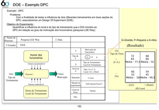 182
DOE – Exemplo DPCDOE – Exemplo DPC
Exemplo : DPC
Com a finalidade de testar a influência de dois diferentes treinamentos em duas seções do
DPC, executaremos um Design Of Experiment (DOE).
Problema:
Objetivo do Experimento :
Quantificar a influência do local e do tipo de treinamento que o DGI ministra ao
DPC em relação ao grau de motivação dos funcionários (pesquisa LGE Way)
1. Nome de
Processo 2. Data
3.Testador
OutputInput
Fatores controlável
Fatores incontrolável
Processo :
Humor dos
funcionários
Horas de Treinamento
Local de Treinamento
Y
Tipo de
Y
G, P, A
X
Nível de
X
Método de
experimento
Causa de
Noise
Pesquisa LGE Way
XXX
MotivaçãoTipo de
Treinamento
Motivação do
Funcionário
Tipo de Treinamento
Local do Treinamento
Full Fatorial Nível 2
Obs:
Repetição 2 vezes
Humor
(B) Local
-
(5s)
+
(C.A.)
- (LG) + (Hotel)
60
52
Média : 56
72
83
Média : 77,5
54
45
Média : 49,5
68
80
Média : 74
(A)
Tipo de Trein.
(Resultado)
G=Grande, P=Pequeno e A=Alvo
Tipo: 5s e C.A.
Local: LG e Hotel
 