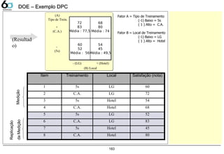 183
Replicação
daMedição
Item Treinamento Local Satisfação (nota)
1 5s LG 60
2 C.A. LG 72
3 5s Hotel 54
4 C.A. Hotel 68
5 5s LG 52
6 C.A. LG 83
7 5s Hotel 45
8 C.A. Hotel 80
Medição
(Resultad
o)
Fator A = Tipo de Treinamento
(-1) Baixo = 5s
( 1 ) Alto = C.A.
Fator B = Local de Treinamento
(-1) Baixo = LG
( 1 ) Alto = Hotel
(B) Local
-
(5s)
+
(C.A.)
- (LG) + (Hotel)
60
52
Média : 56
72
83
Média : 77,5
54
45
Média : 49,5
68
80
Média : 74
(A)
Tipo de Trein.
DOE – Exemplo DPCDOE – Exemplo DPC
 
