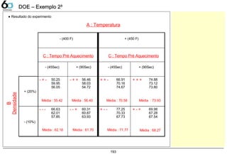 193
DOE – Exemplo 2DOE – Exemplo 2³³
● Resultado do experimento
A : Temperatura
- (400 F) + (450 F)
C : Tempo Pré Aquecimento
- (45Sec) + (90Sec) - (45Sec) + (90Sec)
B
Densidade
- (10%)
+ (20%)
- - -
- + -
- - +
- + +
+ - -
+ + -
+ - +
+ + +
66.63
62.01
57.85
50.25
59.95
56.05
60.31
60.87
63.93
56.46
58.03
54.72
77.25
70.33
67.73
66.91
70.16
74.67
69.98
67.28
67.54
74.88
73.12
73.80
Média : 62.16
Média : 55.42
Média : 61.70
Média : 56.40
Média : 71.77
Média : 70.58
Média : 68.27
Média : 73.93
C : Tempo Pré Aquecimento
 