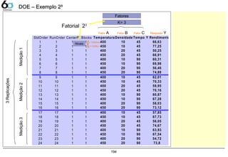 194
DOE – Exemplo 2DOE – Exemplo 2³³
StdOrder RunOrder CenterPt Blocks TemperaturaDensidade Tempo Y Rendimento
1 1 1 1 400 10 45 66,63
2 2 1 1 450 10 45 77,25
3 3 1 1 400 20 45 50,25
4 4 1 1 450 20 45 66,91
5 5 1 1 400 10 90 60,31
6 6 1 1 450 10 90 69,98
7 7 1 1 400 20 90 56,46
8 8 1 1 450 20 90 74,88
9 9 1 1 400 10 45 62,01
10 10 1 1 450 10 45 70,33
11 11 1 1 400 20 45 59,95
12 12 1 1 450 20 45 70,16
13 13 1 1 400 10 90 60,87
14 14 1 1 450 10 90 67,28
15 15 1 1 400 20 90 58,03
16 16 1 1 450 20 90 73,12
17 17 1 1 400 10 45 57,85
18 18 1 1 450 10 45 67,73
19 19 1 1 400 20 45 56,05
20 20 1 1 450 20 45 74,67
21 21 1 1 400 10 90 63,93
22 22 1 1 450 10 90 67,54
23 23 1 1 400 20 90 54,72
24 24 1 1 450 20 90 73,8
Medição2Medição1Medição3
3Replicações
Fator A
Níveis
(-1)(Baixo)
(+1)(Alto)
Fator B Fator C Resposta Y
K= 3
Fatores
Fatorial 23
 