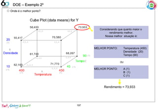 ⊙ Onde é o melhor ponto?
-1,-1,-1
1,-1,-1
-1,-1,1
-1,1,1
-1,1,-1
1,1,1
1,1,-1
1,-1,1
(1)(-1)
(-1)
(1)
(-1)
(1)
A
B
C
Considerando que quanto maior o
rendimento melhor.
Nossa melhor situação é:
MELHOR PONTO: Temperatura (450)
Densidade (20)
Tempo (90)
MELHOR PONTO: A (1)
B (1)
C (1)
Rendimento = 73,933
OU
197
DOE – Exemplo 2DOE – Exemplo 2³³
 