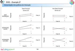 Interpretação dos gráficos de Interação
Efeito Principal
Devido a B
Fator B
- +
Resposta
Fator A
-
+
Fator B
- +
Resposta
Fator A
-
+
Fator B
- +
Resposta
Fator A
-
+
Fator B
- +
Resposta
Fator A
-
+
Fator B
- +
Resposta
Fator A
Fator B
- +
Resposta
Fator A
-
+
-
+
Sem Efeito Principal
Devido a B
SEM
INTERAÇÃO
INTERAÇÃO
SUAVE
INTERAÇÃO
ELEVADA
198
DOE – Exemplo 2DOE – Exemplo 2³³
 