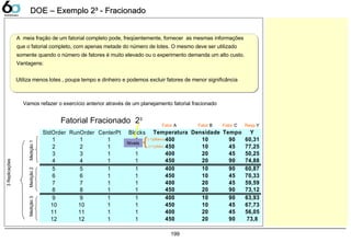 199
A meia fração de um fatorial completo pode, freqüentemente, fornecer as mesmas informações
que o fatorial completo, com apenas metade do número de lotes. O mesmo deve ser utilizado
somente quando o número de fatores é muito elevado ou o experimento demanda um alto custo.
Vantagens:
Utiliza menos lotes , poupa tempo e dinheiro e podemos excluir fatores de menor significância
Vamos refazer o exercício anterior através de um planejamento fatorial fracionado
StdOrder RunOrder CenterPt Blocks Temperatura Densidade Tempo Y
1 1 1 1 400 10 90 60,31
2 2 1 1 450 10 45 77,25
3 3 1 1 400 20 45 50,25
4 4 1 1 450 20 90 74,88
5 5 1 1 400 10 90 60,87
6 6 1 1 450 10 45 70,33
7 7 1 1 400 20 45 59,59
8 8 1 1 450 20 90 73,12
9 9 1 1 400 10 90 63,93
10 10 1 1 450 10 45 67,73
11 11 1 1 400 20 45 56,05
12 12 1 1 450 20 90 73,8
Medição2Medição1Medição3
3Replicações
Fator A
Níveis
(-1)(Baixo)
(+1)(Alto)
Fator B Fator C Resp Y
Fatorial Fracionado 23
DOE – Exemplo 2DOE – Exemplo 2³ - Fracionado³ - Fracionado
 