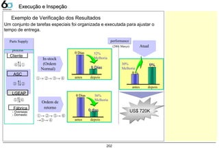 202
Execução e InspeçãoExecução e Inspeção
Exemplo de Verificação dos Resultados
Cliente
ASC
Fábrica
- Overseas
- Domestic
①
②③
④
⑤ ⑥
LGEAP
In-stock
(Ordem
Normal)
0 Dias0 Dias
0 dias0 dias
0 Dias0 Dias
0 Dias0 Dias
antes depois
52%
Melhoria
56%
Melhoria
→ → →① ② ③ ④
performanceperformanceParts Supply
process
Parts Supply
process
Ordem de
retorno
(2001.Março)
→ → →① ② ⑤ ⑥
→ →③ ④
Atual
0 %0 %
0%0%30%
Melhoria
antes depois
antes depois
Um conjunto de tarefas especiais foi organizada e executada para ajustar o
tempo de entrega.
US$ 720KUS$ 720K
 