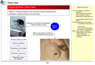 206
A prova de Erros - (Poka Yoke)
-Reflete no “trabalhar adiantado” para minimizar o efeito causado pelo erro.
-Estabelecer o padrão para que o erro não ocorra.
Método Principal
- pare : erros/defeitos ocorridos ou
esperados
: Carros automáticos não ligam
com a marcha no nível D.
: Secadores de cabelo param se
superaquecidos, através de um
sensor.
- controle: para parar de ter produtos
com defeito mova-se para o
próximo nível
: disco de 3.5 pol. não pode
ser inserido na direção errada
- alerte : falha ocorrida ou esperada
: o alarme liga se não apertar o
cinto de segurança.
: medir a aplicação e o seu
resultado
Checar o problema
Estabelecer a prioridade
Examinar a causa raiz
Selecionar o plano
de melhoria
Processo Básico do MP
Espírito
Básico
Qualquer um que faça uma bobagem,
nada de errado ocorrerá
Mesmo que alguém cometa um
erro, seu efeito não será grande.
Poka YokePoka Yoke
 