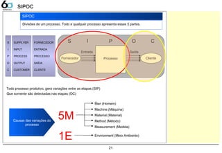 21
Fornecedor ClienteProcesso
Entrada Saída
S I P O CS
I
P
O
C
SUPPLYER
INPUT
PROCESS
OUTPUT
CUSTOMER
FORNECEDOR
ENTRADA
PROCESSO
SAÍDA
CLIENTE
5M
1E
Man (Homem)
Machine (Máquina)
Material (Material)
Method (Método)
Measurement (Medida)
Environment (Meio Ambiente)
Todo processo produtivo, gera variações entre as etapas (SIP)
Causas das variações do
processo
Que somente são detectadas nas etapas (OC)
SIPOC
Divisões de um processo. Todo e qualquer processo apresenta essas 5 partes.
SIPOCSIPOC
 