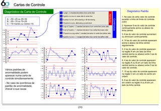 210
3
Diagnóstico da Carta de Controle
1. No caso de certo valor de controle
exceder a linha de limite do controle.
(±3σ)
2. Aparecer 9 ea do valor de controle
continuamente acima ou abaixo da
linha central.
3. 6 ea do valor de controle aumentam
ou diminuem continuamente.
4. 14 ea do valor de controle aparecem
acima e abaixo da linha central
regularmente.
5. 2 ea do valor de controle aparecem
na região A em um lado da linha
central (acima ou abaixo) entre 3 ea do
valor de controle.
6. 4 ea do valor de controle aparecem
na região A ou B em um lado da linha
central (acima ou abaixo) entre 5 ea do
valor de controle.
7. 15 ea do valor de controle aparecem
na região C em um lado do centro em
ordem.
8. 8 ea do valor de controle aparecem
em ordem na região A ou B em um
lado da linha central.
A : -3S~-2S ou 2S~3S
B : -2S~-1S ou 1S~2S
C : -1S~Centro ou Centro~1S
Continuous
Attribute
1
2
3
4
5
6
7
8
1 1
2
+ 1 S
+ 2S
+ 3S
- 3 S
- 2 S
- 1 S
A
B
C
C
B
A
+ 1 S
+ 2S
+ 3S
- 3 S
- 2 S
- 1 S
A
B
C
C
B
A
+ 1 S
+ 2S
+ 3S
- 3 S
- 2 S
- 1 S
A
B
C
C
B
A
+ 1 S
+ 2S
+ 3S
- 3 S
- 2 S
- 1 S
A
B
C
C
B
A
+ 1 S
+ 2S
+ 3S
- 3 S
- 2 S
- 1 S
A
B
C
C
B
A
4
5
5
+ 1 S
+ 2S
+ 3S
- 3 S
- 2 S
- 1 S
A
B
C
C
B
A
+ 1 S
+ 2S
+ 3S
- 3 S
- 2 S
- 1 S
A
B
C
C
B
A
+ 1 S
+ 2S
+ 3S
- 3 S
- 2 S
- 1 S
A
B
C
C
B
A
6
6
7
8
Vários padrões de
anormalidade podem
aparecer numa carta de
controle simultaneamente.
- No caso da ocorrência de
padrão de anormalidade,
checar a sua causa
Diagnóstico Padrão
Cartas de ControleCartas de Controle
 