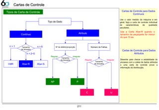 211
Tipos de Carta de Controle
Contínuo
Tamanho
da Amostra
I-MR Xbar-R Xbar-S
n = 1
n = 2~5
n > 6
Tipo de Dado
Atributo
Nº de defeito/proporção Número de Falhas
Tamanho
da Amostra
Tamanho
da Amostra
NP P
C U
Regular Irregular
Regular Irregular
Cartas de Controle para Dados
Contínuos
Use o valor medido da máquina e em
geral, faça a carta de controle individual
de características de qualidade
peculiares.
Use a Carta Xbar-R quando o
tamanho da peça/parte for menor
do que 10 ea.
Cartas de Controle para Dados
Atributos
Desenhe para checar a estabilidade do
processo com a coleta de dados atributos
e uma carta de controle prove a
informação da distribuição.
Cartas de ControleCartas de Controle
 