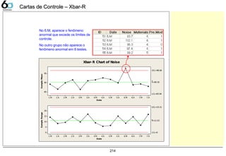 214
Date
SampleMean
7.A7.M6.A6.M5.A5.M4.A4.M3.A3.M2.A2.M1.A1.M
95
90
85
__
X=90.30
UCL=96.66
LCL=83.94
Date
SampleRange
7.A7.M6.A6.M5.A5.M4.A4.M3.A3.M2.A2.M1.A1.M
20
15
10
5
0
_
R=11.03
UCL=23.31
LCL=0
1
Xbar- R Chart of Noise
No 6.M, aparece o fenômeno
anormal que excede os limites de
controle.
No outro grupo não aparece o
fenômeno anormal em 8 testes.
Cartas de Controle – Xbar-RCartas de Controle – Xbar-R
 