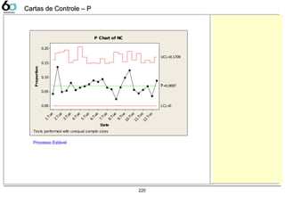220
Date
Proportion
12.Tue
11.Tue
10.Tue
9.Tue
8.Tue
7.Tue
6.Tue
5.Tue
4.Tue
3.Tue
2.Tue
1.Tue
0.20
0.15
0.10
0.05
0.00
_
P=0.0697
UCL=0.1709
LCL=0
P Chart of NC
Tests performed with unequal sample sizes
Processo Estável
Cartas de Controle – PCartas de Controle – P
 