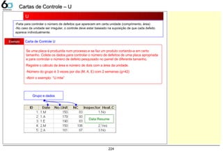 224
Exemplo Carta de Controle U
-Feita para controlar o número de defeitos que aparecem em certa unidade (comprimento, área)
-No caso da unidade ser irregular, o controle deve estar baseado na suposição de que cada defeito
aparece individualmente.
U
Se uma placa é produzida num processo,e se faz um produto cortando-a em certo
tamanho. Colete os dados para controlar o número de defeitos de uma placa apropriada
e para controlar o número de defeito pesquisado no painel de diferente tamanho.
Registre o cálculo da área e número de dots com a área da unidade.
-Número do grupo é 3 vezes por dia (M, A, E) com 2 semanas (g=42)
-Abrir o exemplo: “U.mtw”
Grupo e dados
Data Resume
Cartas de Controle – UCartas de Controle – U
 