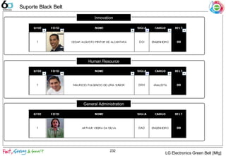 232
LG Electronics Green Belt [Mfg]
General Administration
Innovation
Human Resource
Suporte Black BeltSuporte Black Belt
 