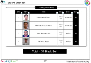 237
LG Electronics Green Belt [Mfg]
Suporte Black BeltSuporte Black Belt
Quality (MNT/ CELL)
Total = 31 Black Belt
 