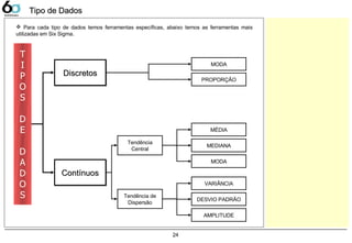 24
Tipo de DadosTipo de Dados
T
I
P
O
S
D
E
D
A
D
O
S
DiscretosDiscretosDiscretosDiscretos
ContínuosContínuosContínuosContínuos
Tendência
Central
Tendência de
Dispersão
MÉDIA
MEDIANA
MODA
VARIÂNCIA
DESVIO PADRÃO
AMPLITUDE
MODA
PROPORÇÃO
 Para cada tipo de dados temos ferramentas específicas, abaixo temos as ferramentas mais
utilizadas em Six Sigma.
 