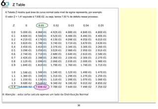 36
※ Atenção : esta carta calcula apenas um lado da Distribuição Normal
Z 0 0.01 0.02 0.03 0.04 0.05
0.0 5.00E-01 4.96E-01 4.92E-01 4.88E-01 4.84E-01 4.80E-01
0.1 4.60E-01 4.56E-01 4.52E-01 4.48E-01 4.44E-01 4.40E-01
0.2 4.21E-01 4.17E-01 4.13E-01 4.09E-01 4.05E-01 4.01E-01
0.3 3.82E-01 3.78E-01 3.74E-01 3.71E-01 3.67E-01 3.63E-01
0.4 3.45E-01 3.41E-01 3.37E-01 3.34E-01 3.30E-01 3.26E-01
0.5 3.09E-01 3.05E-01 3.02E-01 2.98E-01 2.95E-01 2.91E-01
0.6 2.74E-01 2.71E-01 2.68E-01 2.64E-01 2.61E-01 2.58E-01
0.7 2.42E-01 2.39E-01 2.36E-01 2.33E-01 2.30E-01 2.27E-01
0.8 2.12E-01 2.09E-01 2.06E-01 2.03E-01 2.00E-01 1.98E-01
0.9 1.84E-01 1.81E-01 1.79E-01 1.76E-01 1.74E-01 1.71E-01
1.0 1.59E-01 1.56E-01 1.54E-01 1.52E-01 1.49E-01 1.47E-01
1.1 1.36E-01 1.33E-01 1.31E-01 1.29E-01 1.27E-01 1.25E-01
1.2 1.15E-01 1.13E-01 1.11E-01 1.09E-01 1.07E-01 1.06E-01
1.3 9.68E-02 9.51E-02 9.34E-02 9.18E-02 9.01E-02 8.85E-02
1.4 8.08E-02 7.93E-02 7.78E-02 7.64E-02 7.49E-02 7.35E-02
Z TableZ Table
A Tabela Z mostra qual área da curva normal cada nível de sigma representa, por exemplo:
O valor Z = 1,41 equivale à 7,93E-02, ou seja, temos 7,93 % de defeito nesse processo.
 